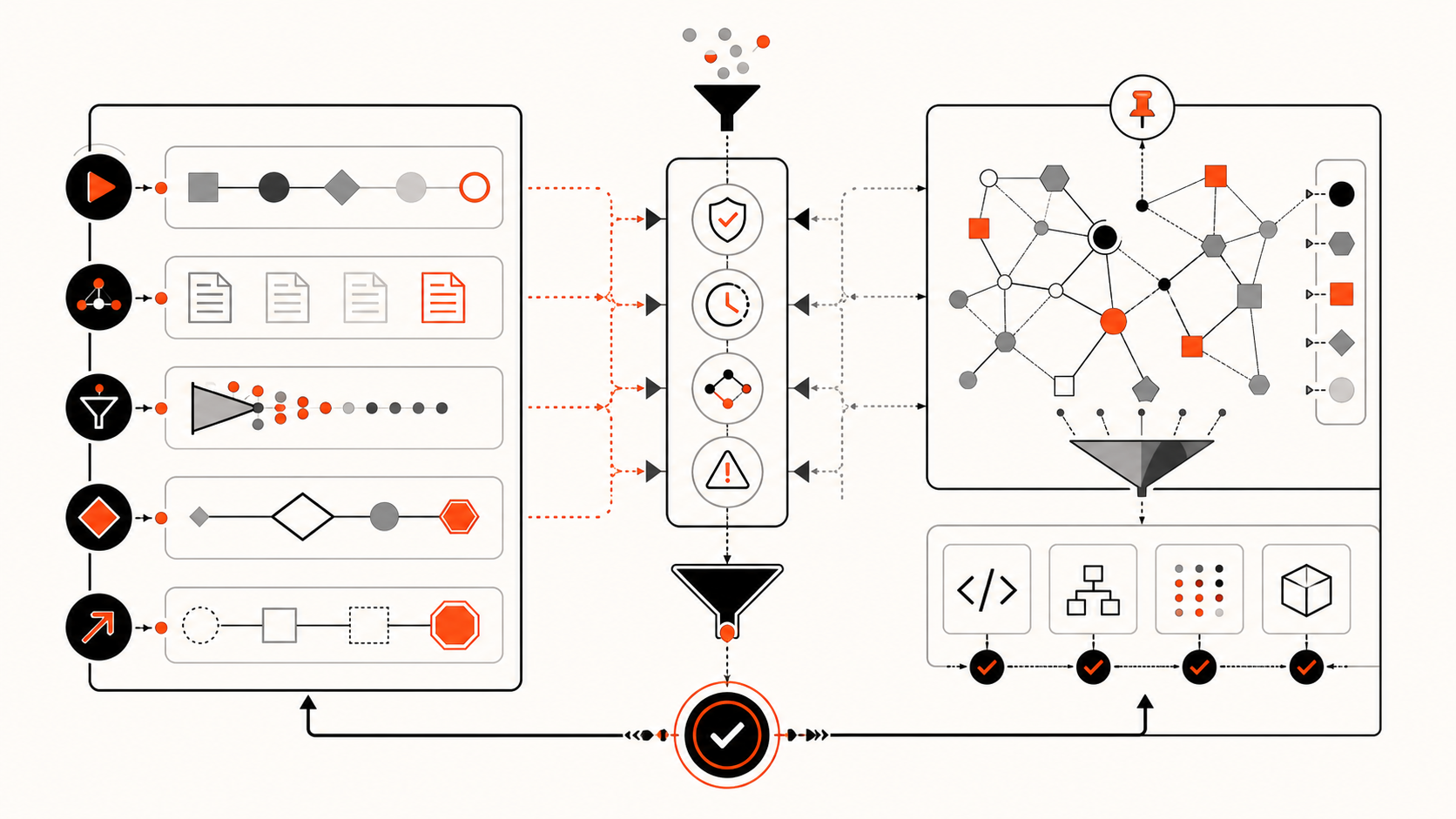 Workflow controls and graph facts passing through provenance, freshness, and source-verification gates
